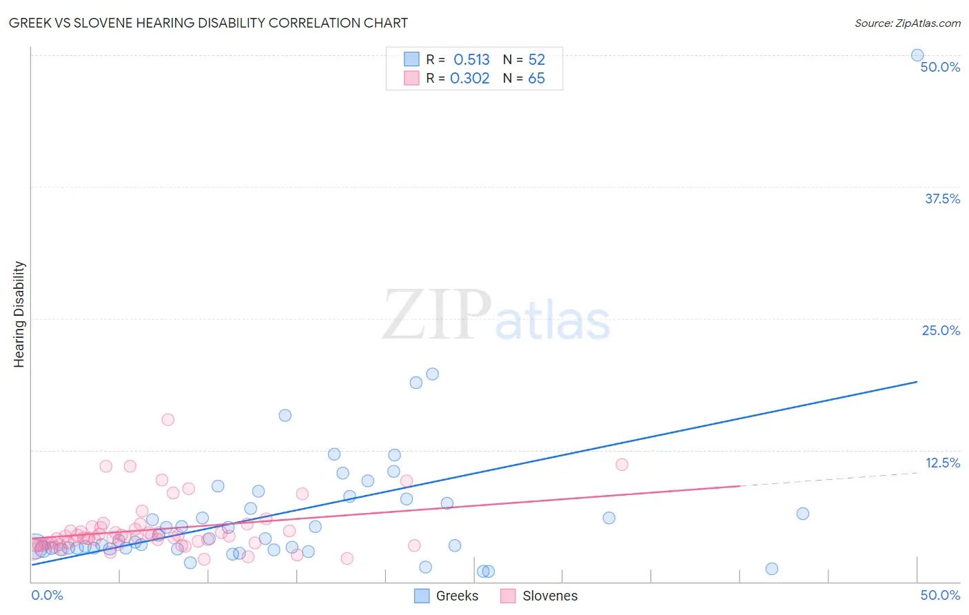 Greek vs Slovene Hearing Disability