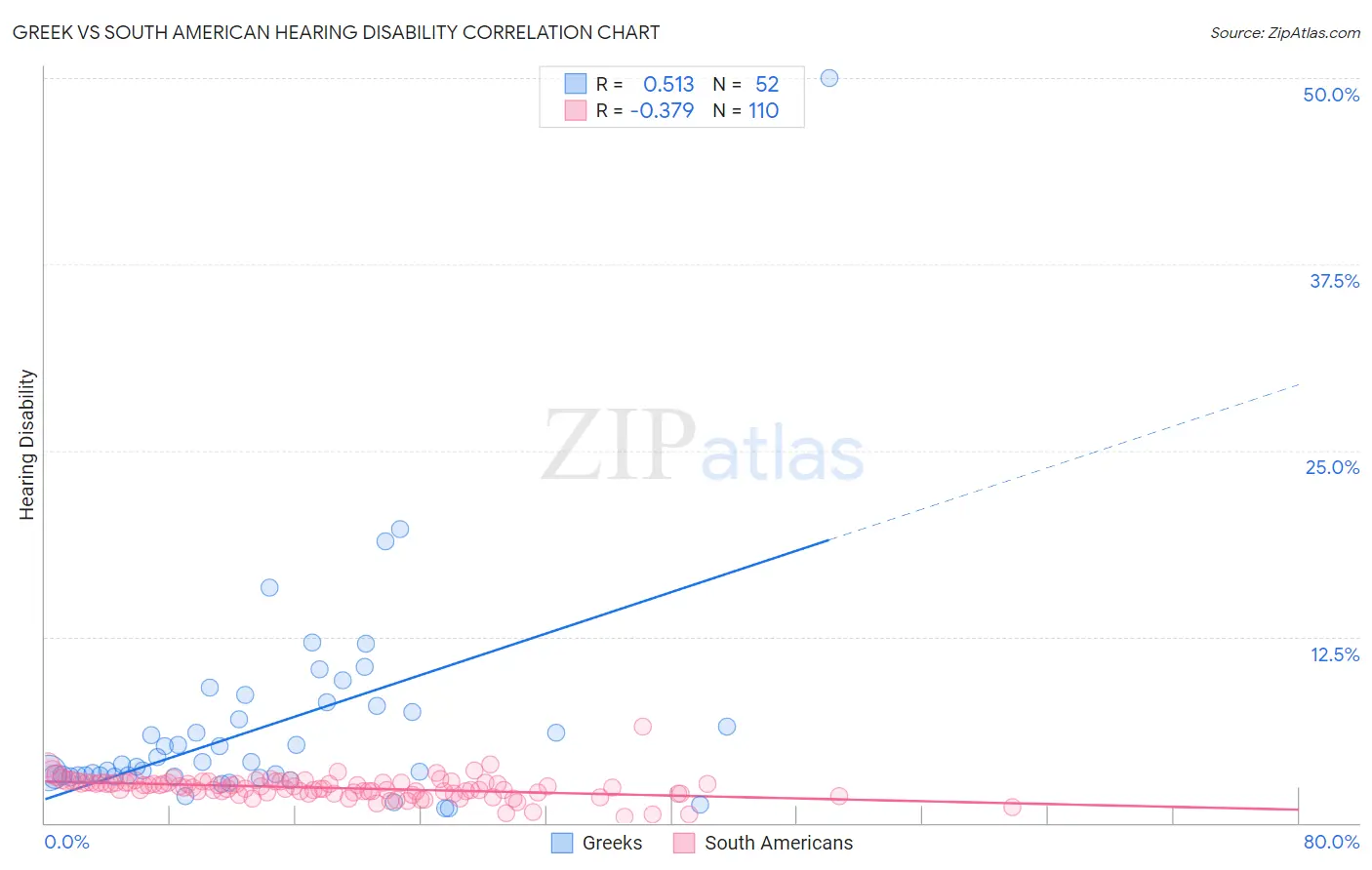 Greek vs South American Hearing Disability