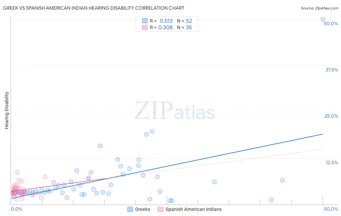 Greek vs Spanish American Indian Hearing Disability