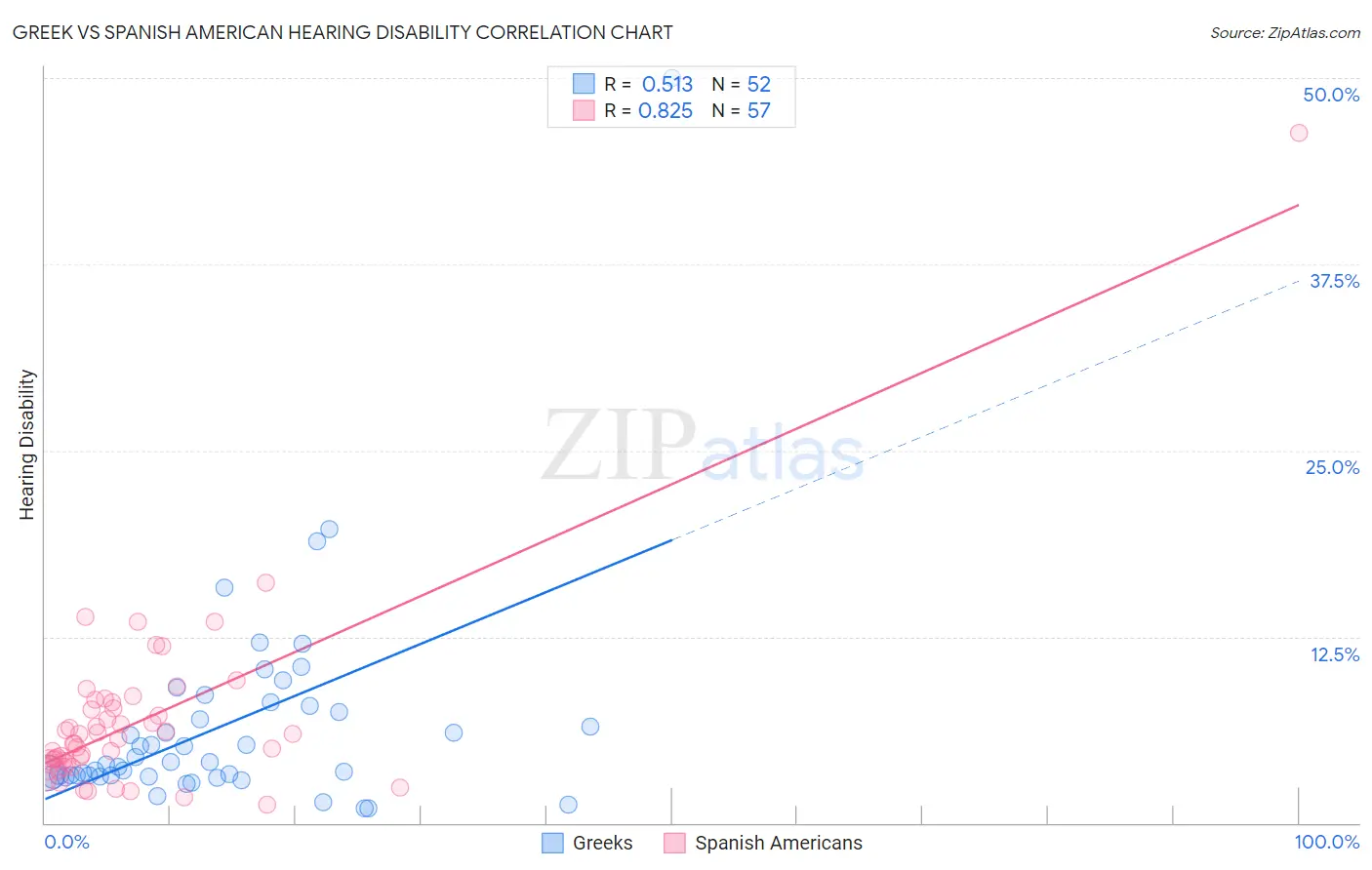 Greek vs Spanish American Hearing Disability