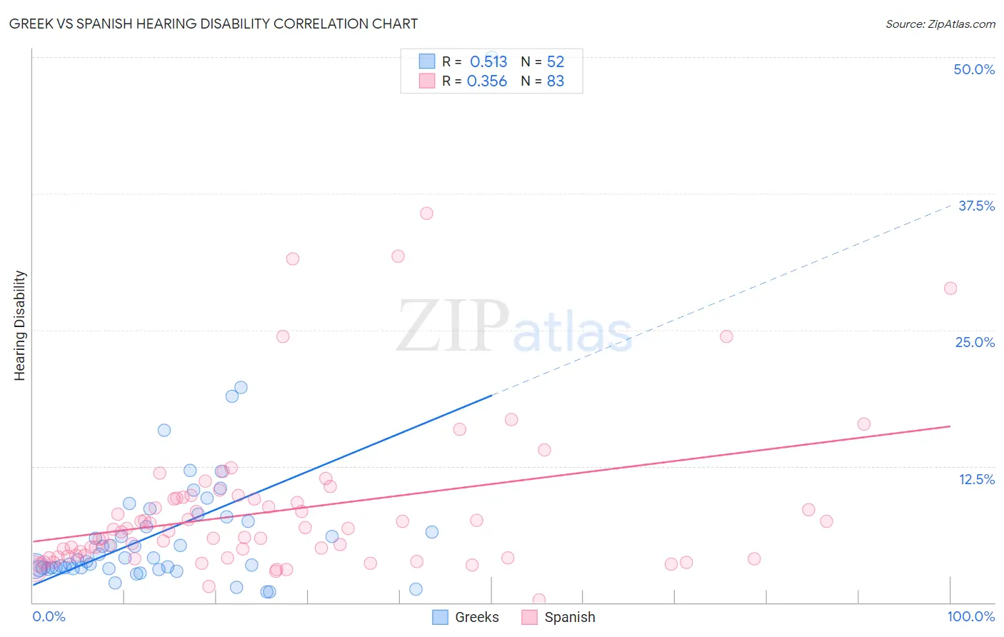 Greek vs Spanish Hearing Disability
