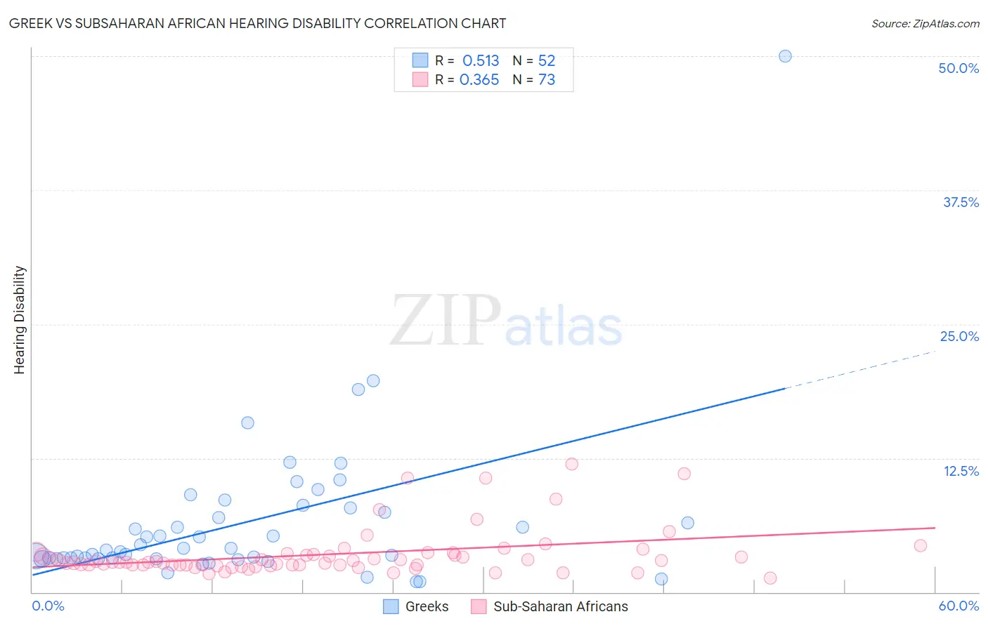 Greek vs Subsaharan African Hearing Disability