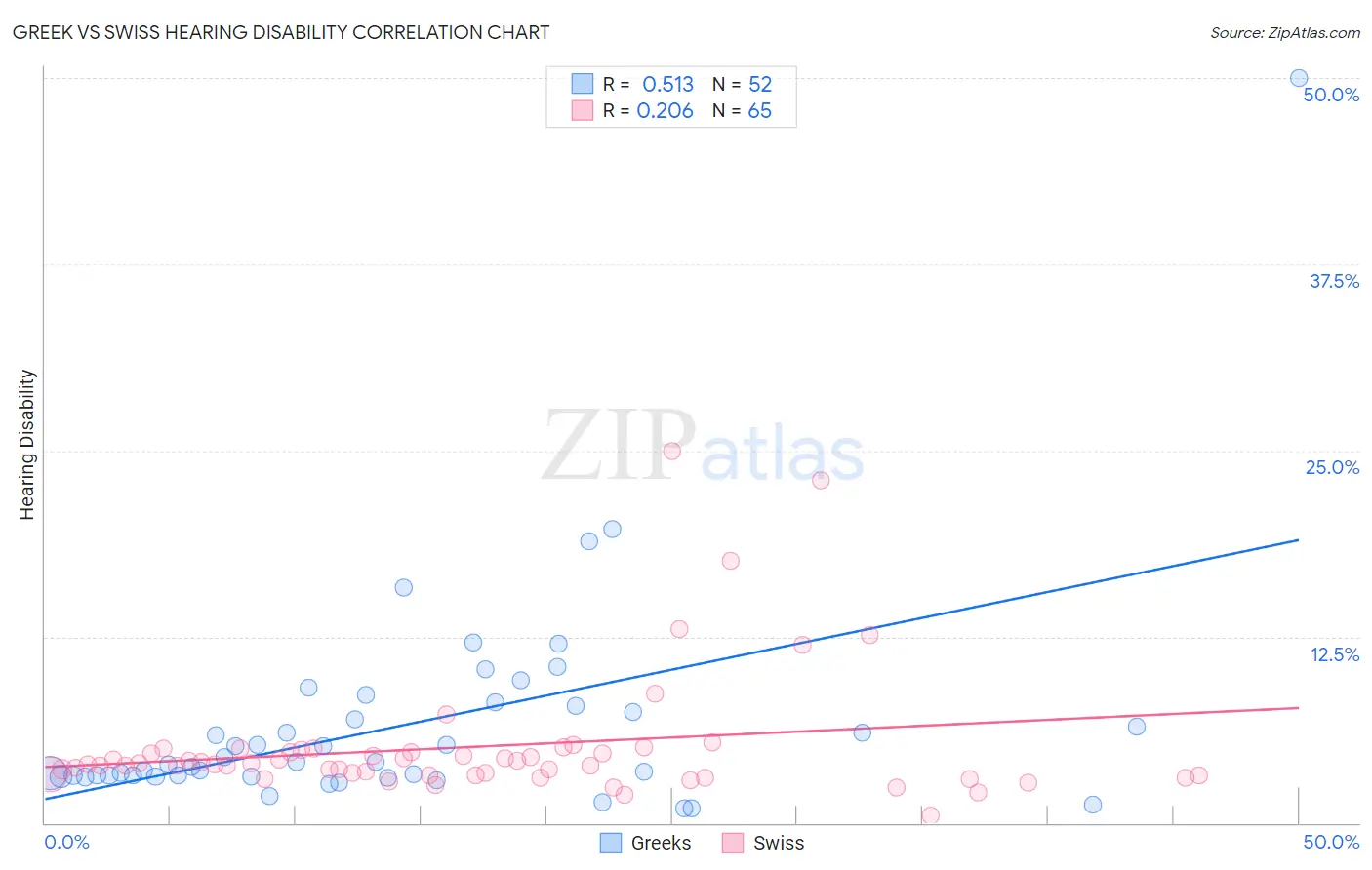 Greek vs Swiss Hearing Disability