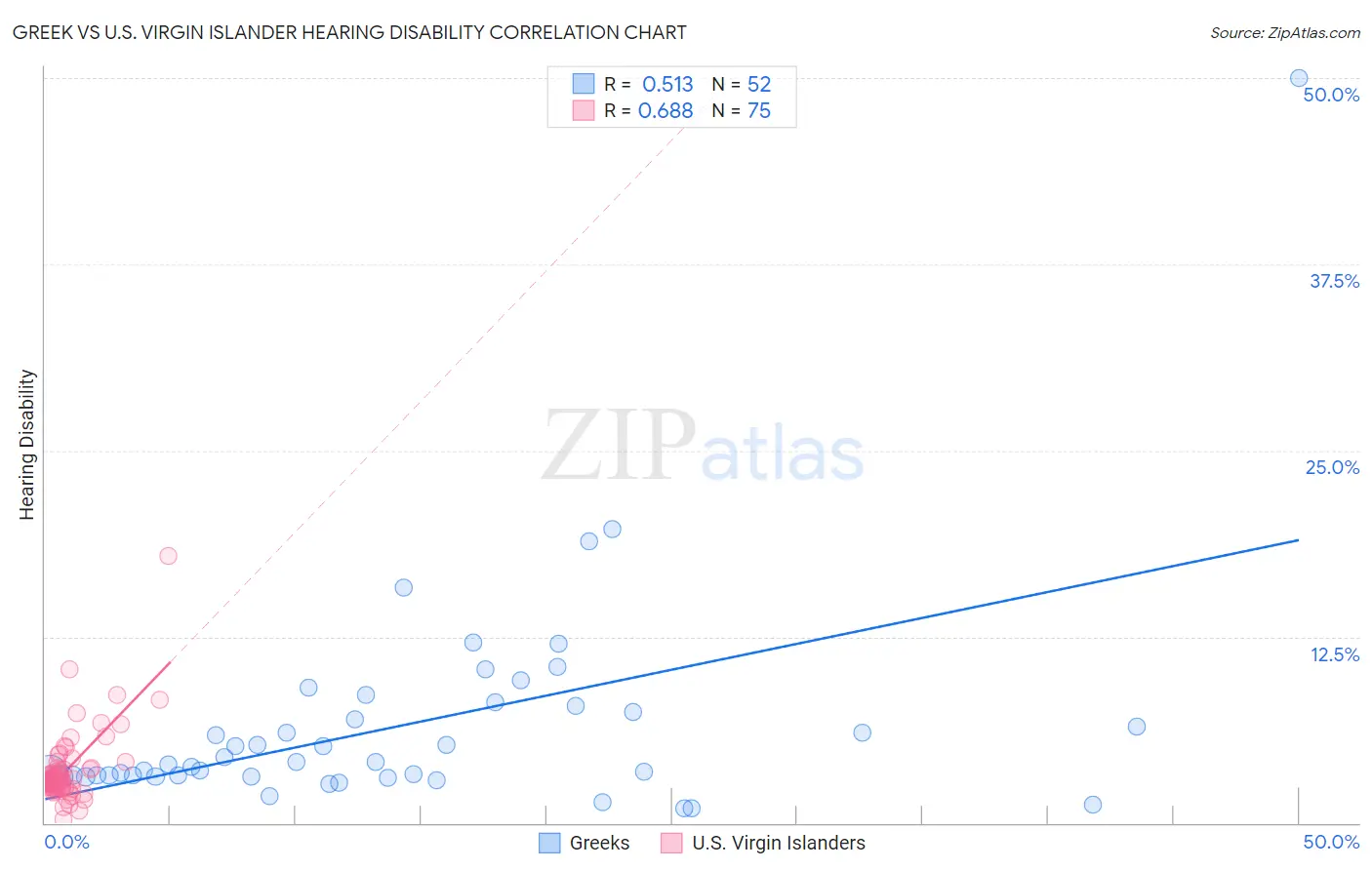 Greek vs U.S. Virgin Islander Hearing Disability