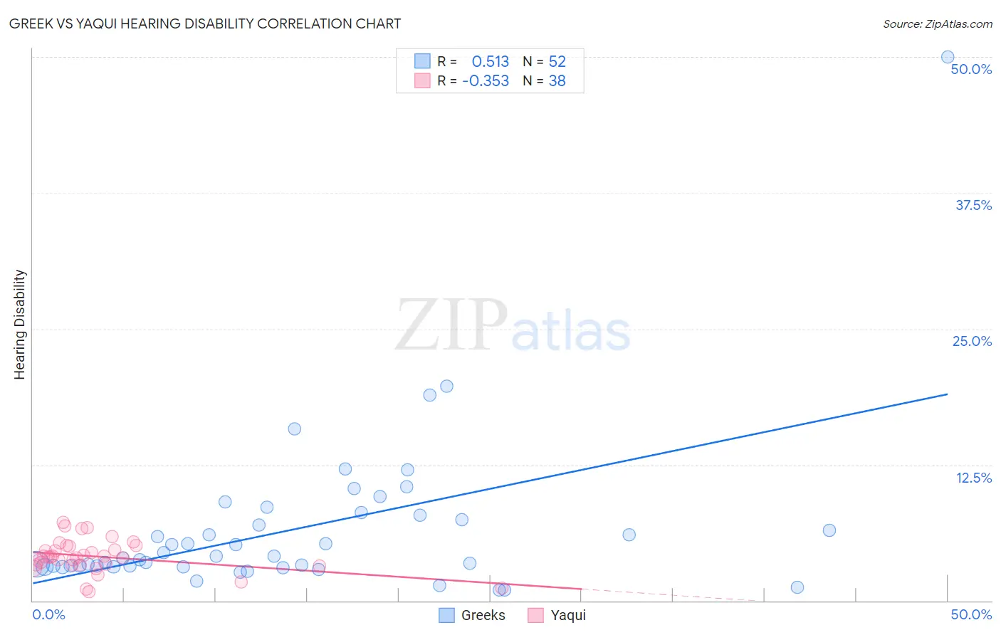 Greek vs Yaqui Hearing Disability