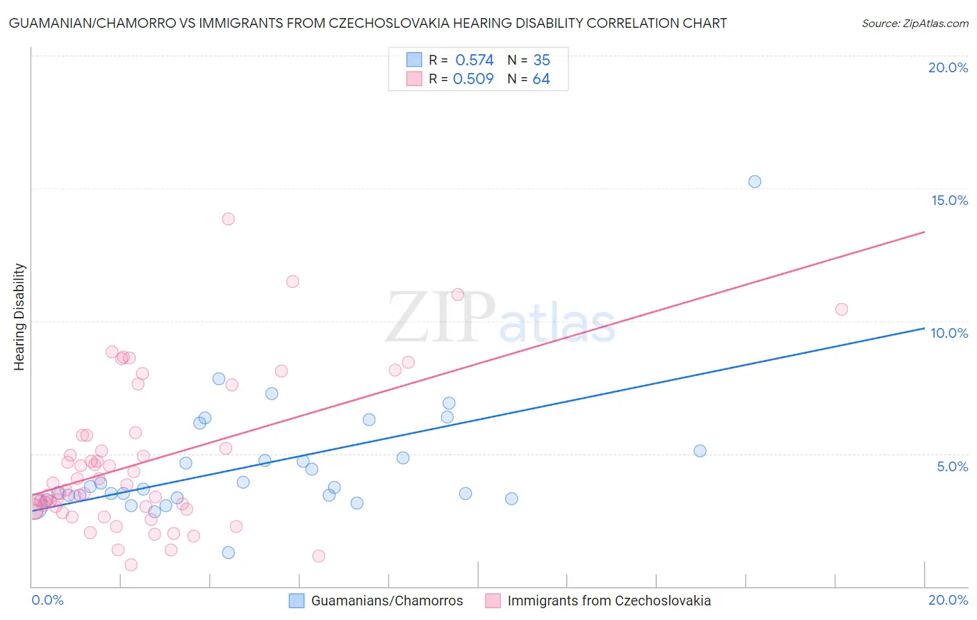 Guamanian/Chamorro vs Immigrants from Czechoslovakia Hearing Disability