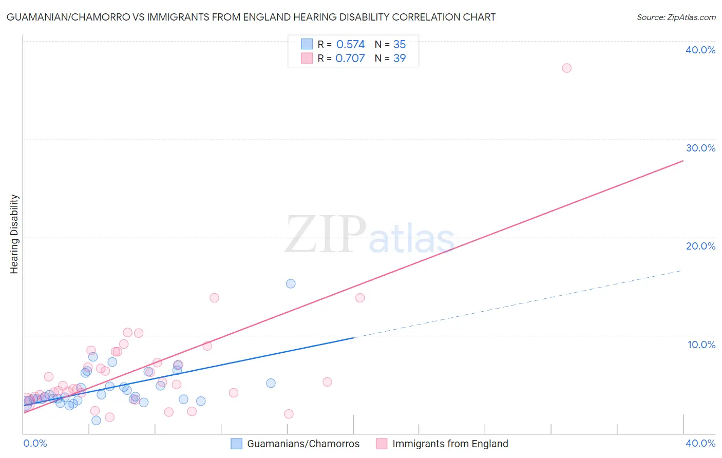 Guamanian/Chamorro vs Immigrants from England Hearing Disability