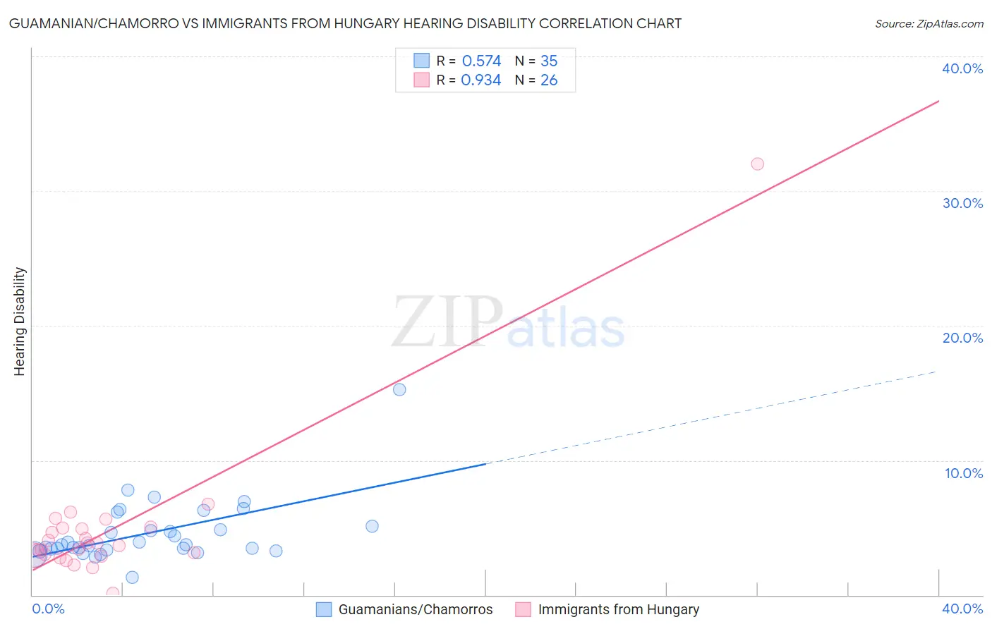 Guamanian/Chamorro vs Immigrants from Hungary Hearing Disability