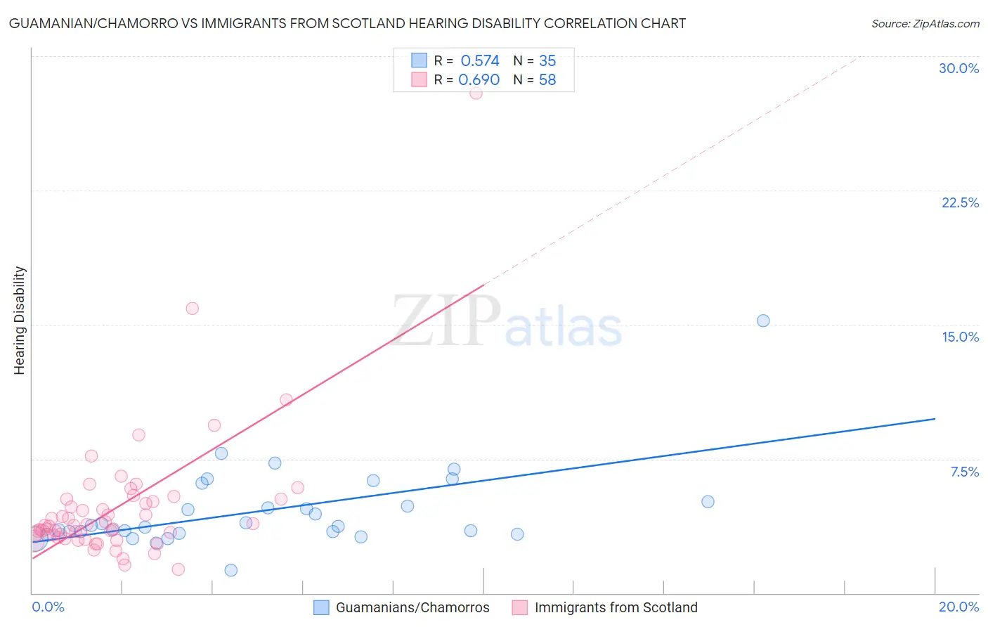 Guamanian/Chamorro vs Immigrants from Scotland Hearing Disability