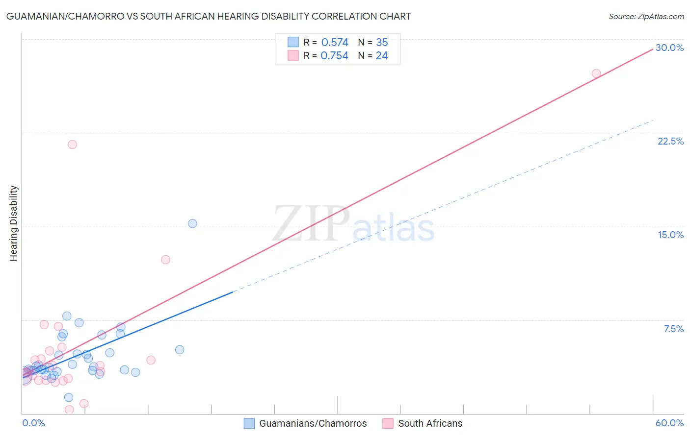 Guamanian/Chamorro vs South African Hearing Disability