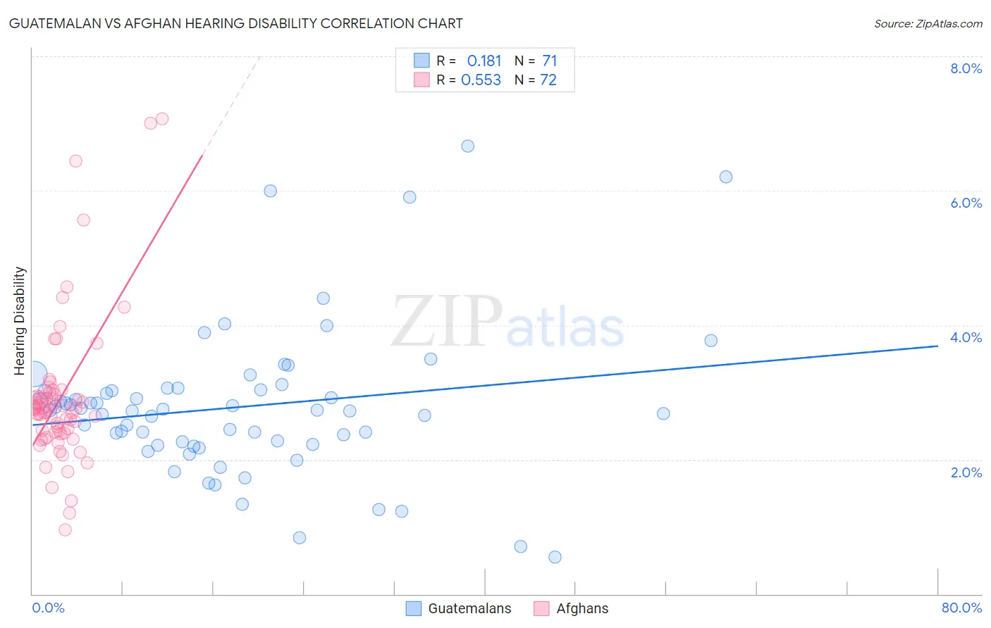 Guatemalan vs Afghan Hearing Disability