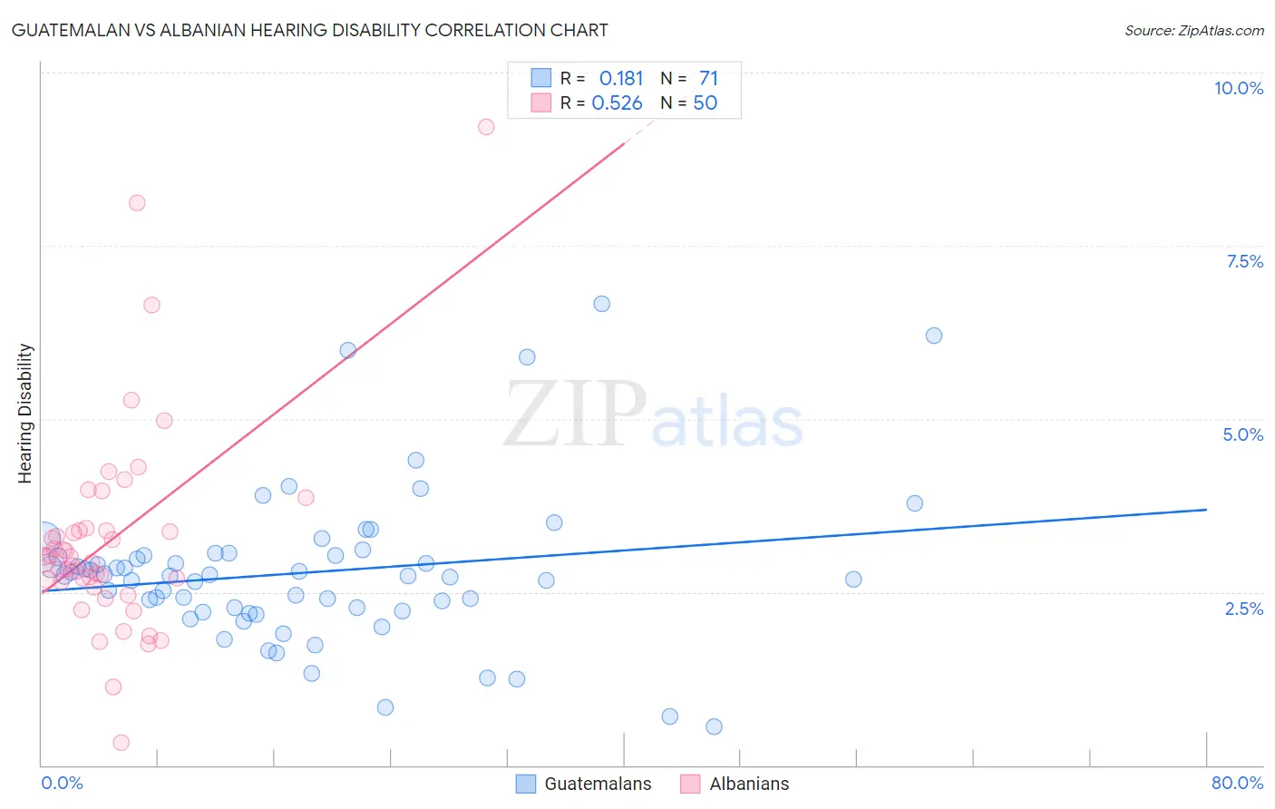 Guatemalan vs Albanian Hearing Disability