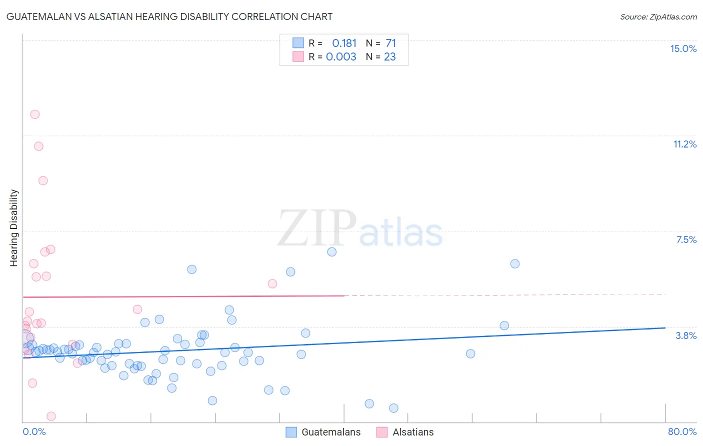 Guatemalan vs Alsatian Hearing Disability