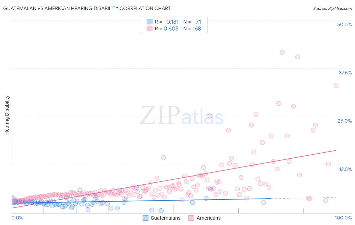 Guatemalan vs American Hearing Disability