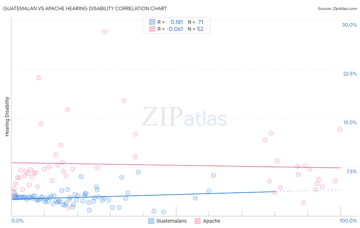 Guatemalan vs Apache Hearing Disability