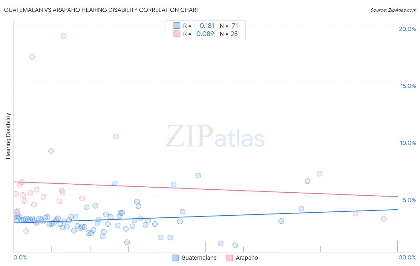 Guatemalan vs Arapaho Hearing Disability