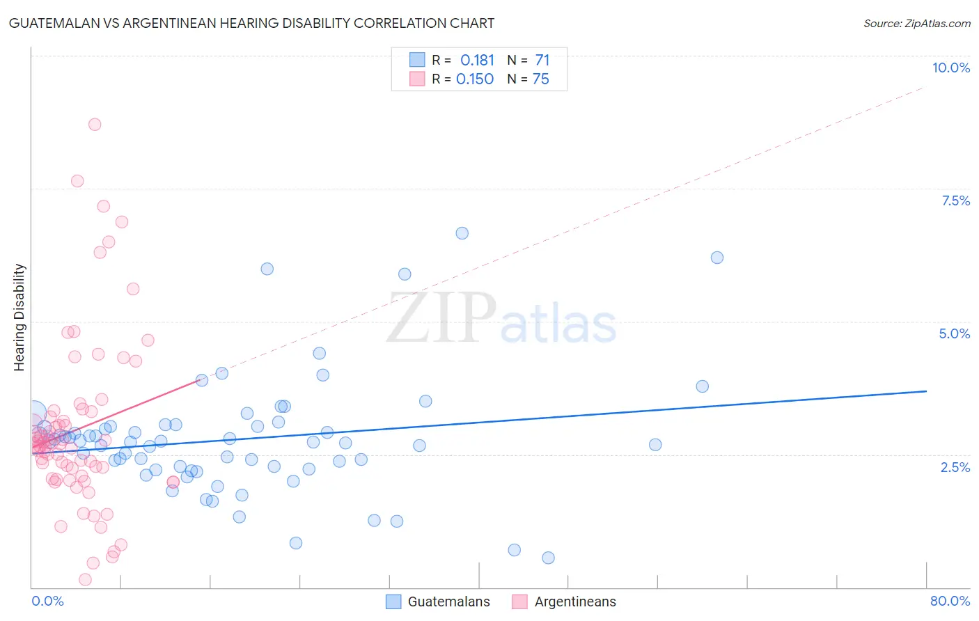 Guatemalan vs Argentinean Hearing Disability