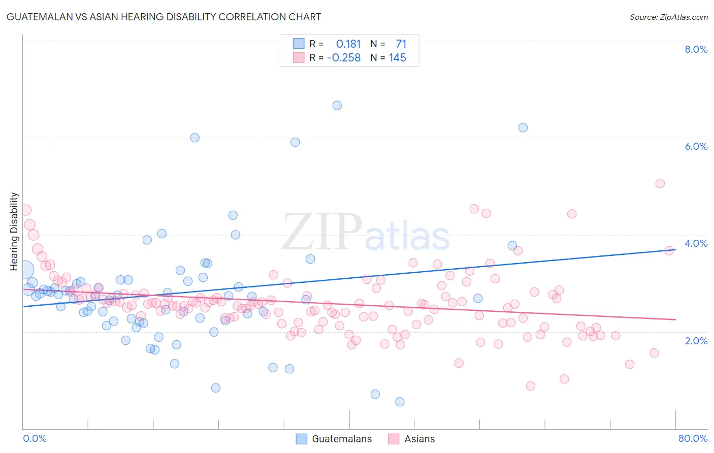 Guatemalan vs Asian Hearing Disability