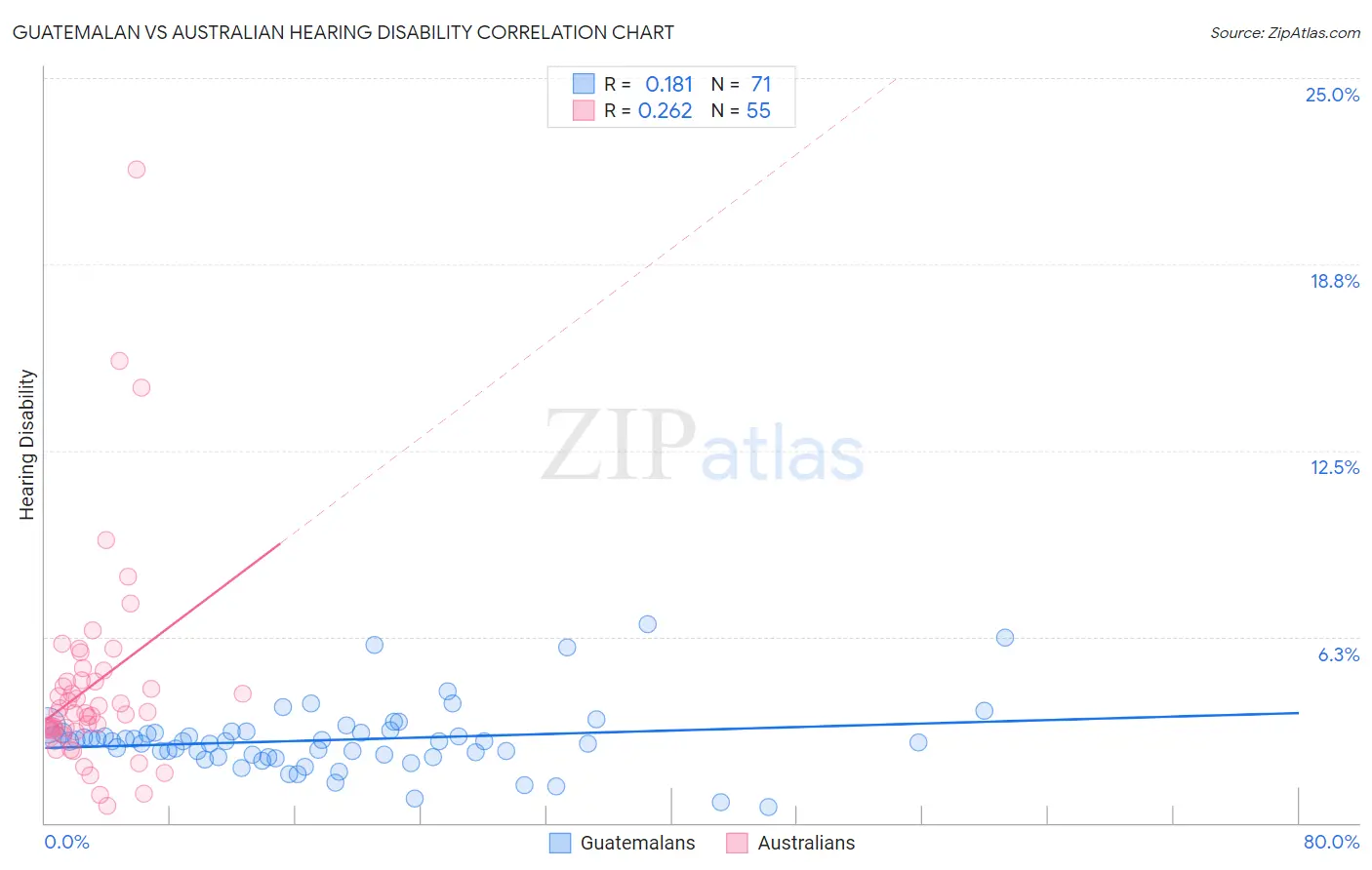 Guatemalan vs Australian Hearing Disability
