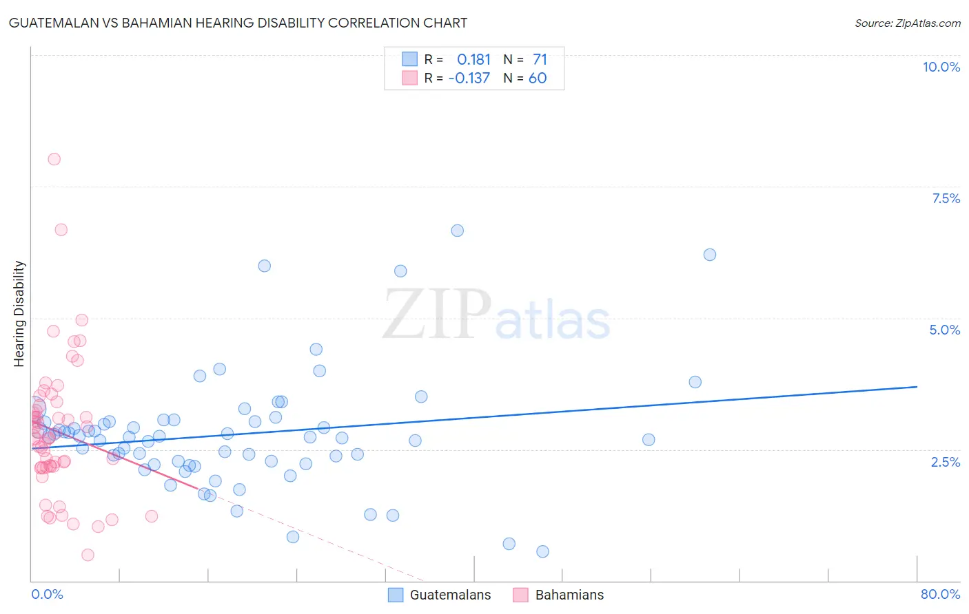 Guatemalan vs Bahamian Hearing Disability