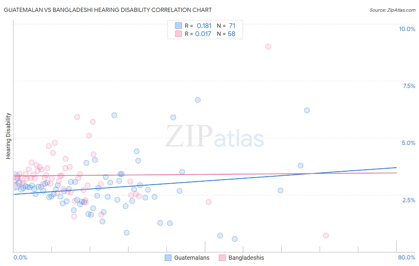 Guatemalan vs Bangladeshi Hearing Disability