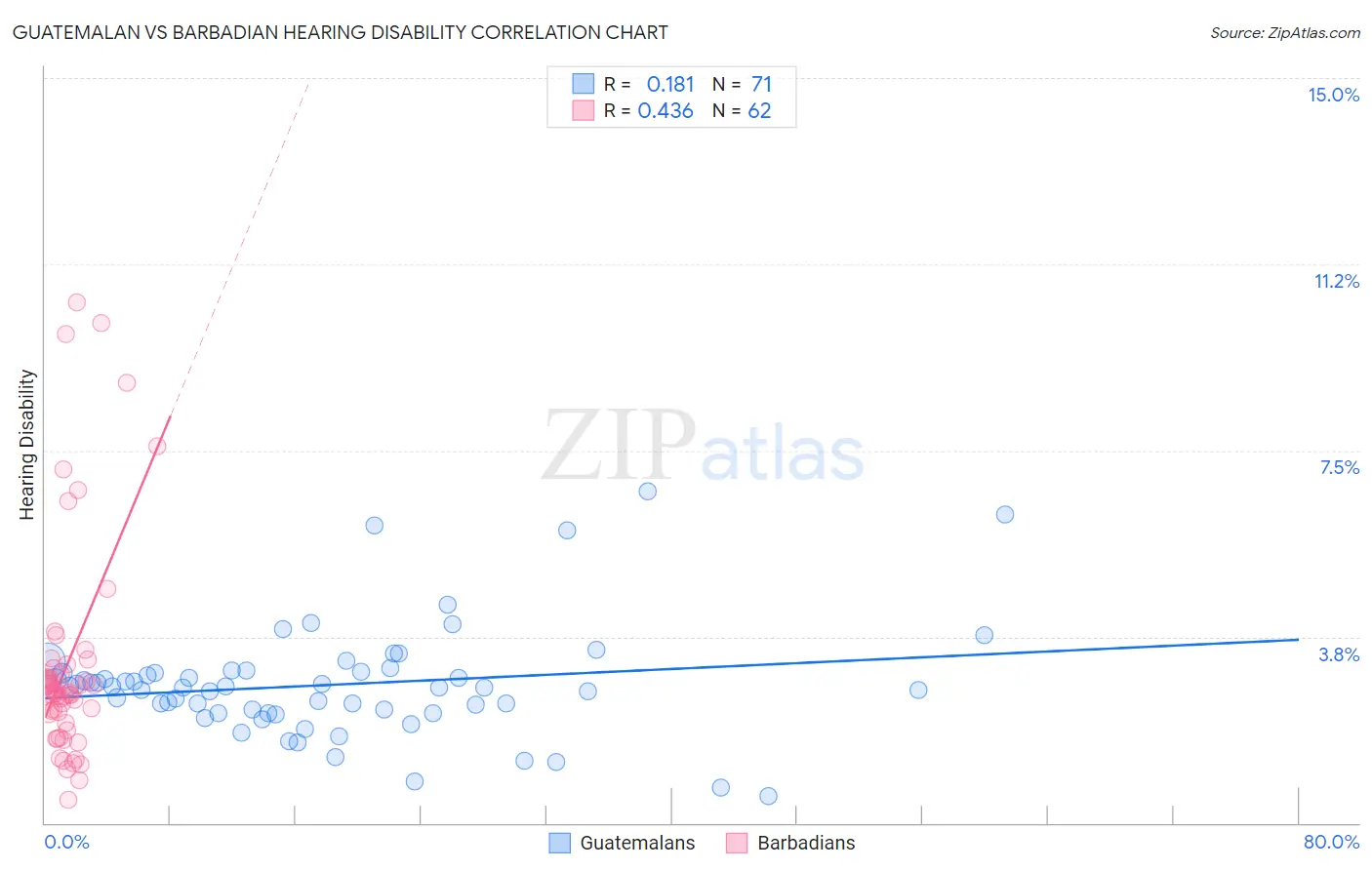 Guatemalan vs Barbadian Hearing Disability