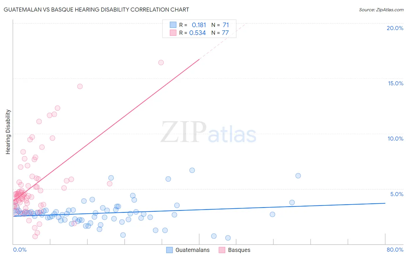 Guatemalan vs Basque Hearing Disability