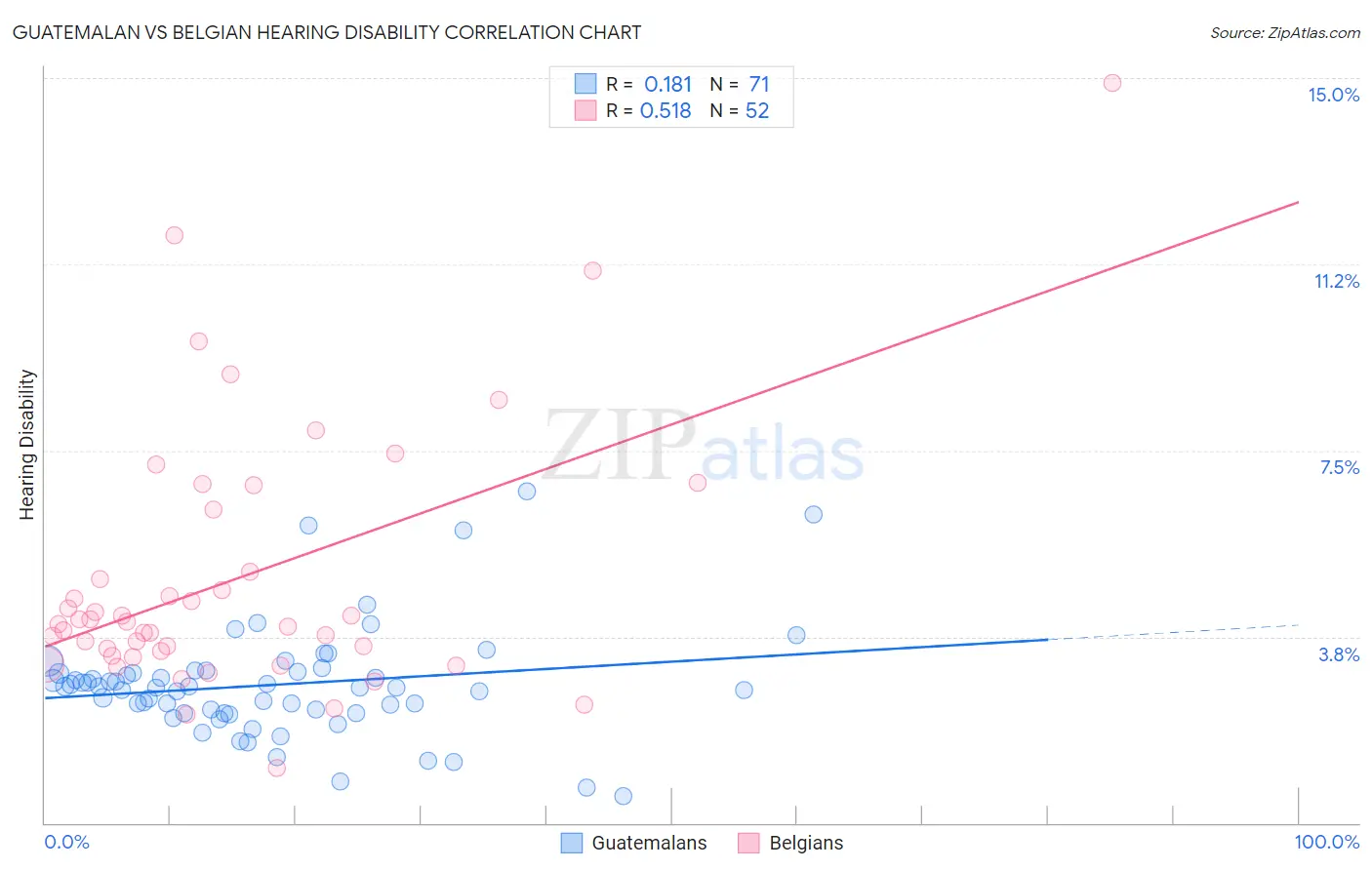 Guatemalan vs Belgian Hearing Disability