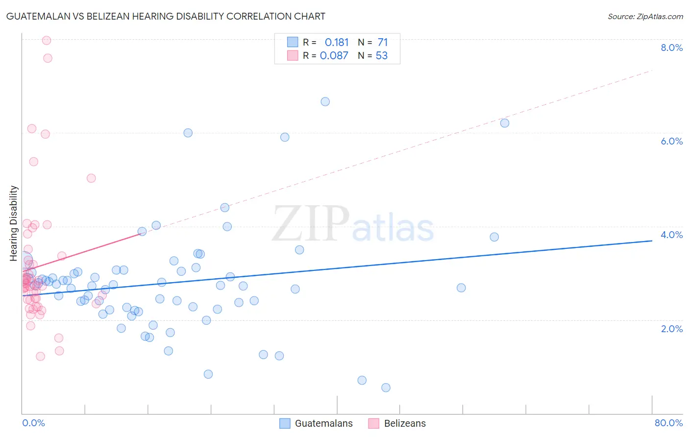 Guatemalan vs Belizean Hearing Disability