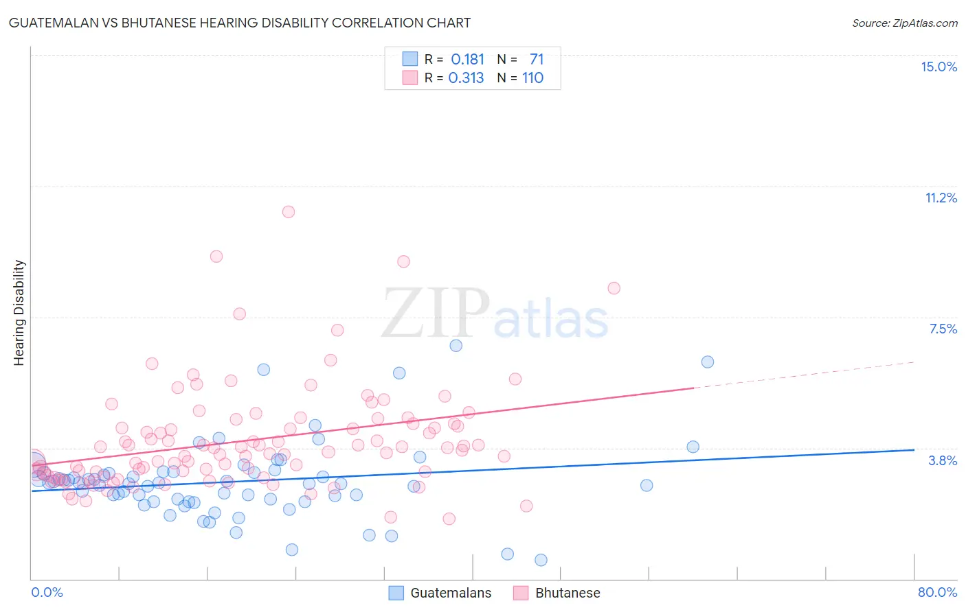Guatemalan vs Bhutanese Hearing Disability