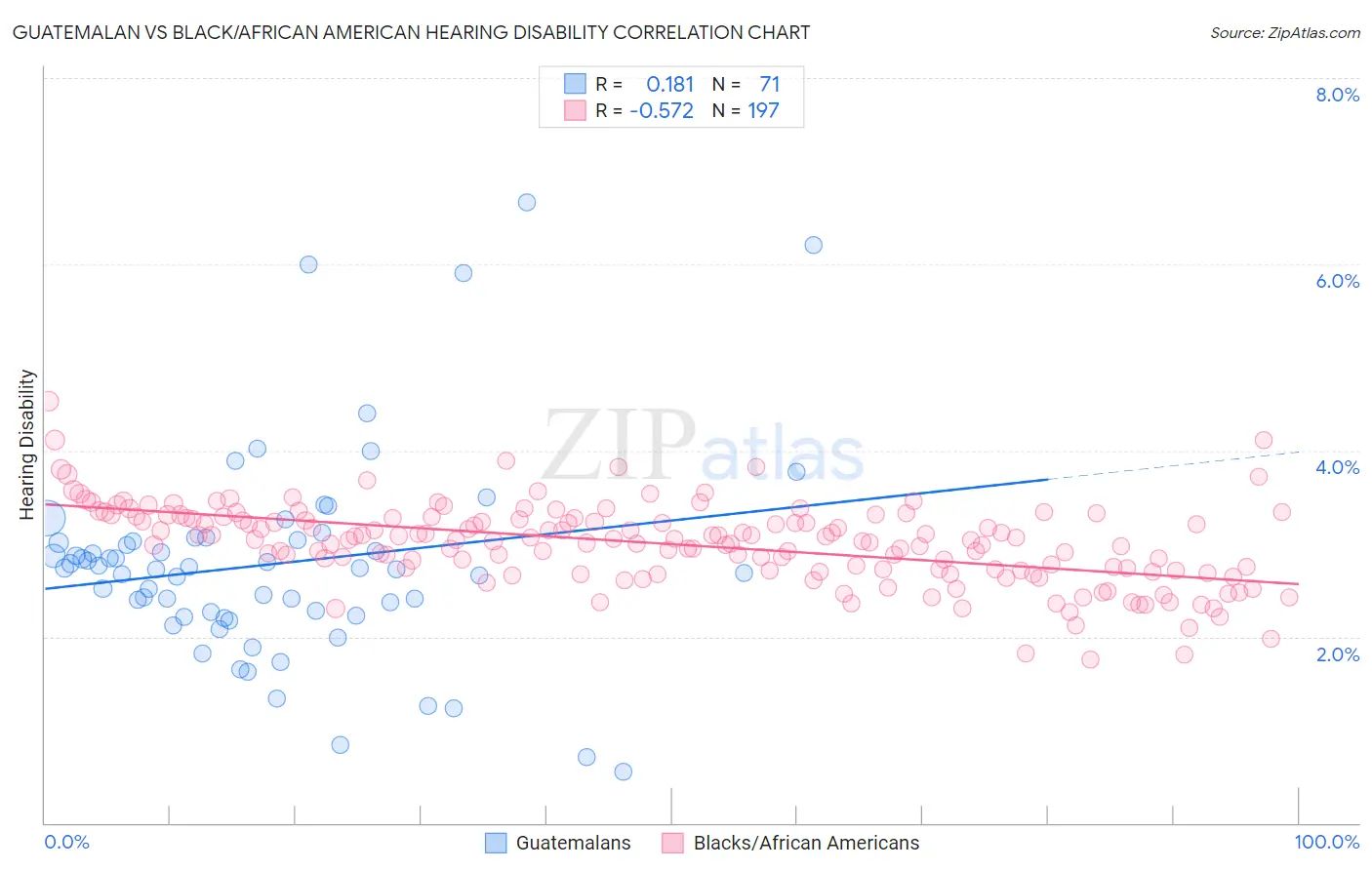 Guatemalan vs Black/African American Hearing Disability