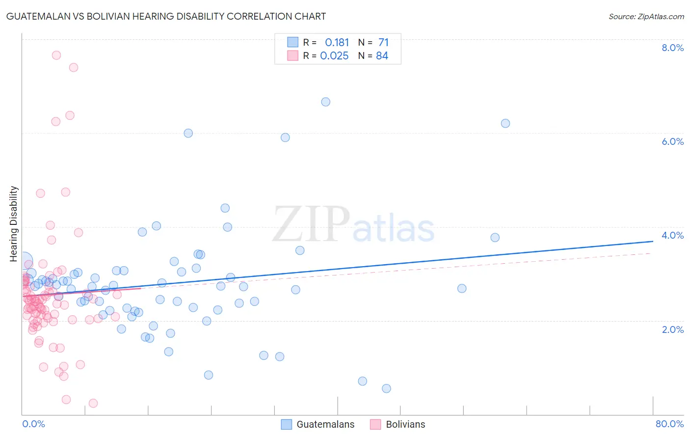 Guatemalan vs Bolivian Hearing Disability