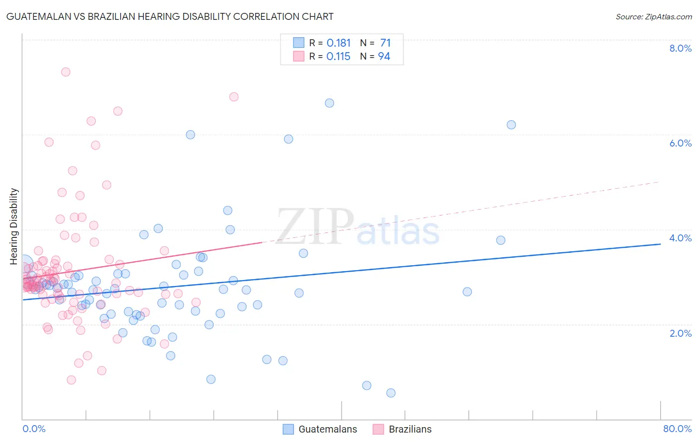 Guatemalan vs Brazilian Hearing Disability