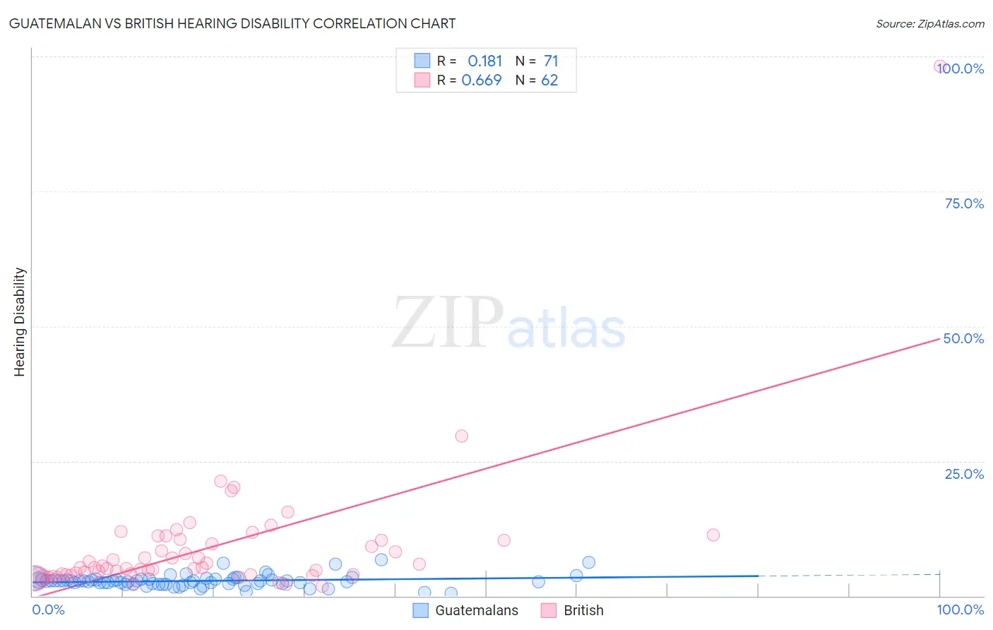 Guatemalan vs British Hearing Disability