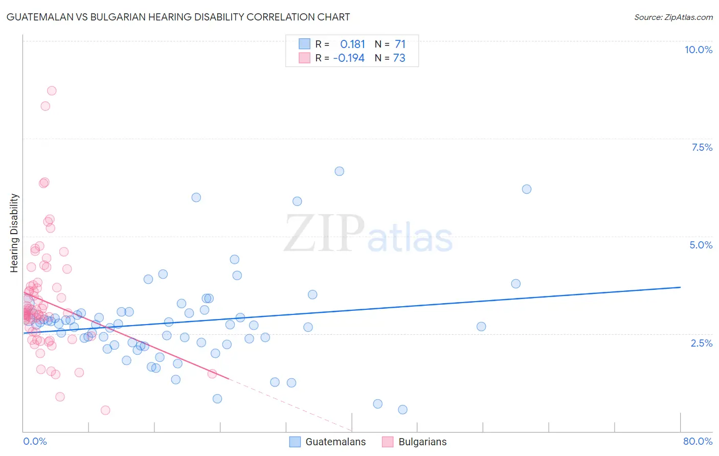 Guatemalan vs Bulgarian Hearing Disability