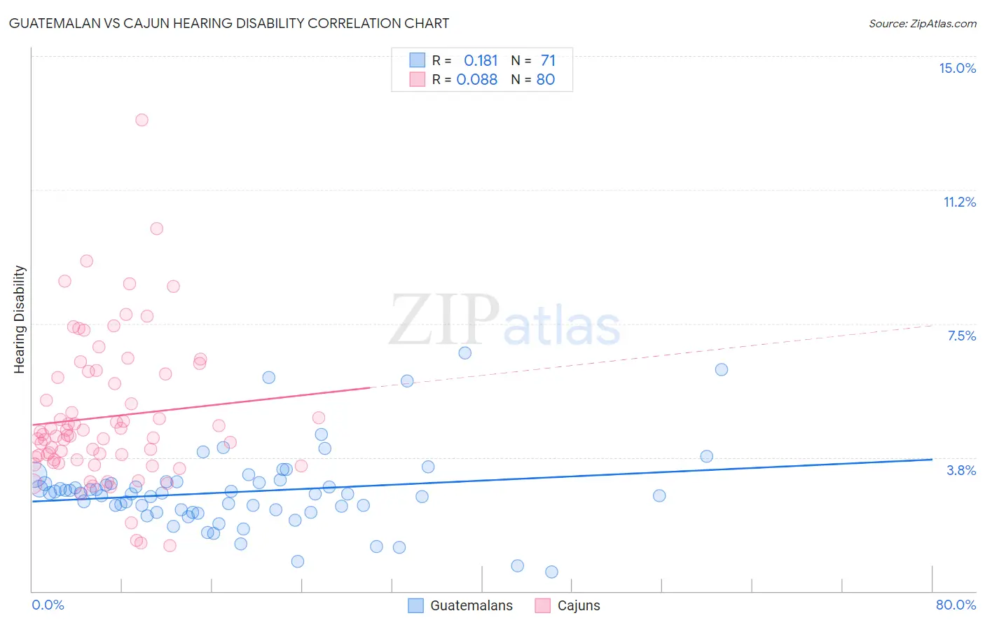 Guatemalan vs Cajun Hearing Disability