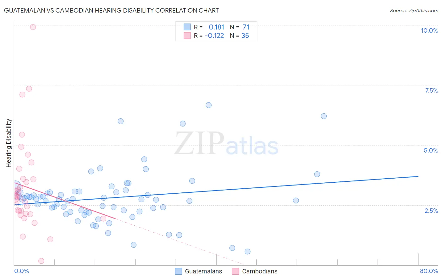 Guatemalan vs Cambodian Hearing Disability