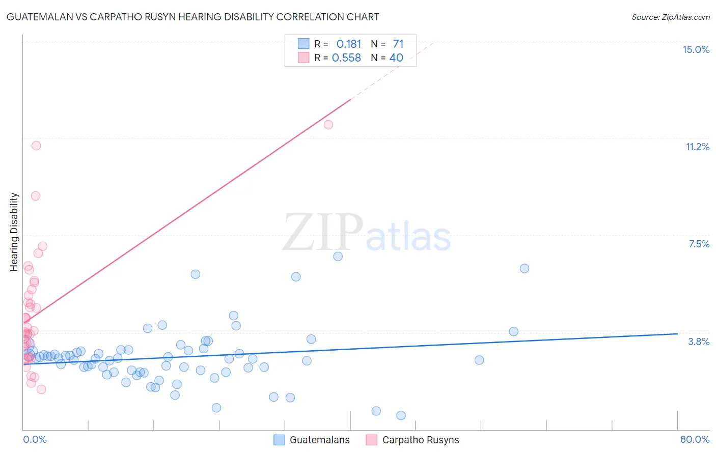 Guatemalan vs Carpatho Rusyn Hearing Disability