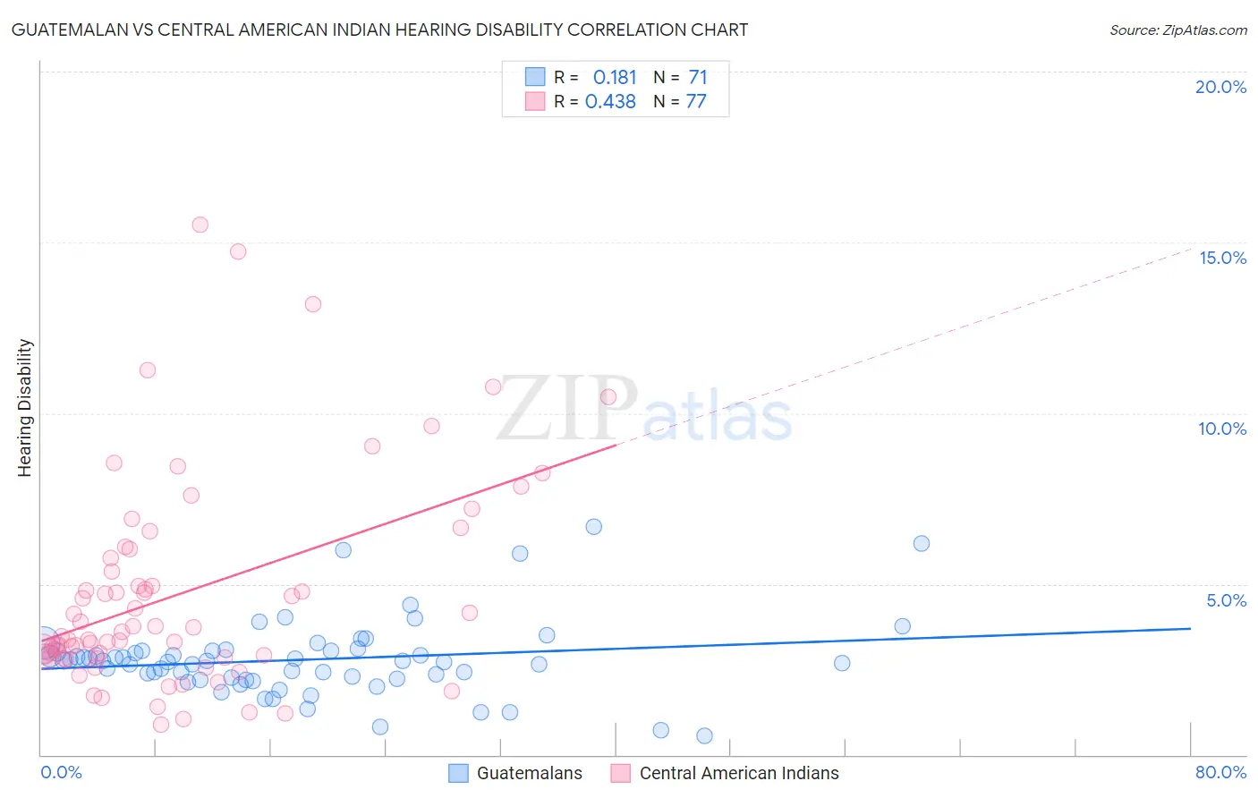 Guatemalan vs Central American Indian Hearing Disability