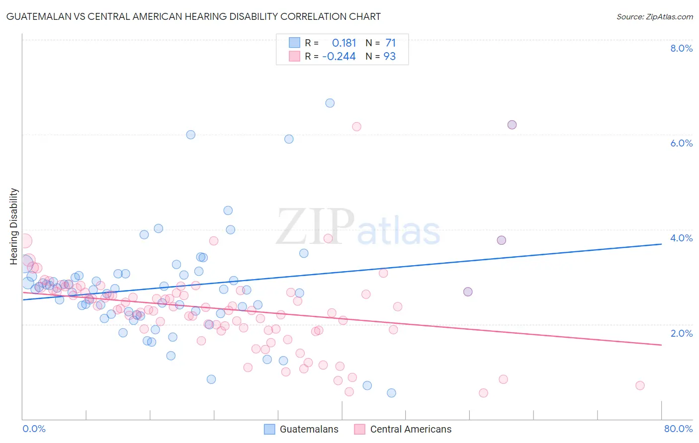 Guatemalan vs Central American Hearing Disability