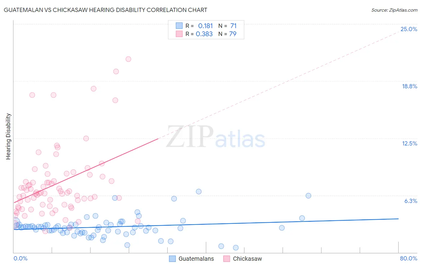 Guatemalan vs Chickasaw Hearing Disability