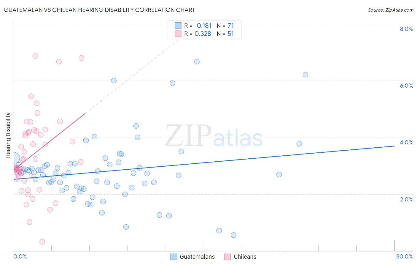 Guatemalan vs Chilean Hearing Disability