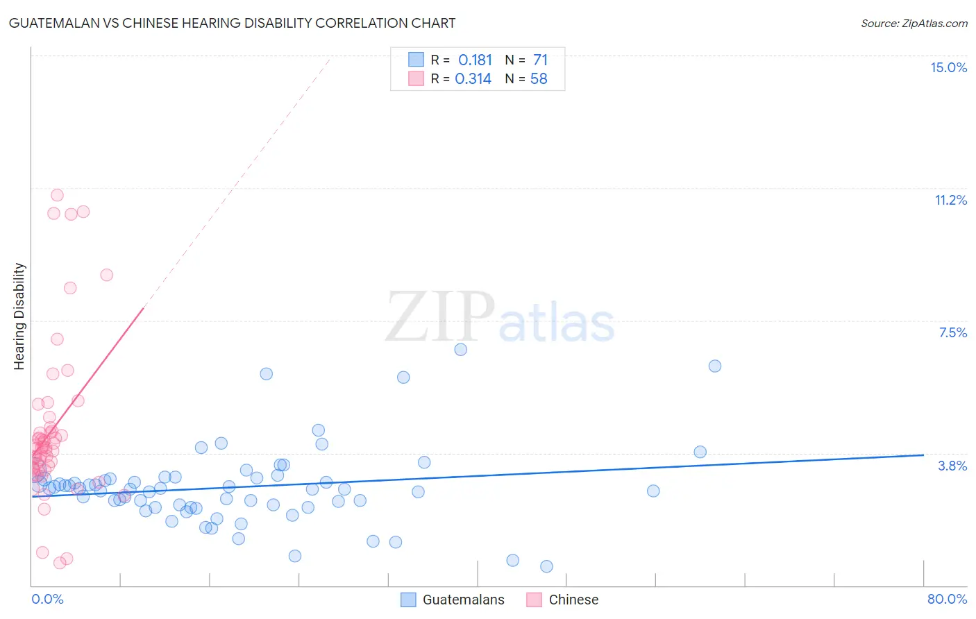 Guatemalan vs Chinese Hearing Disability