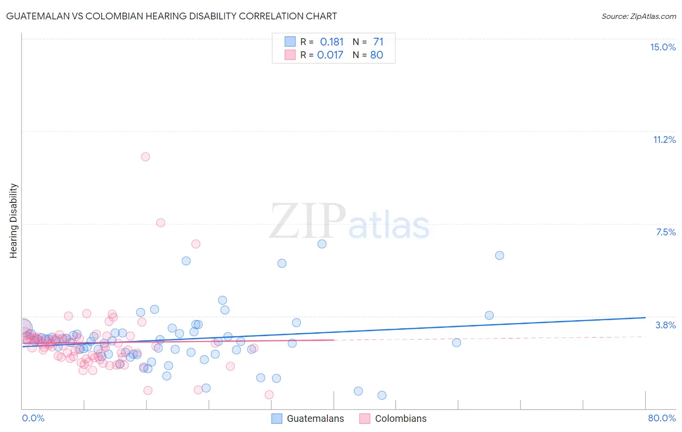 Guatemalan vs Colombian Hearing Disability