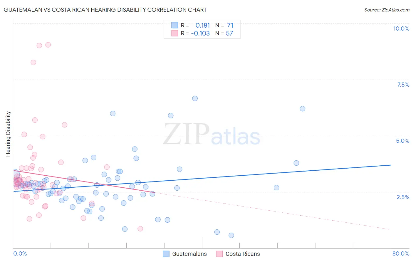 Guatemalan vs Costa Rican Hearing Disability