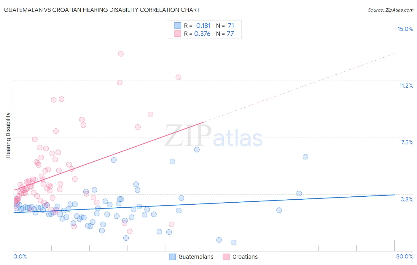 Guatemalan vs Croatian Hearing Disability