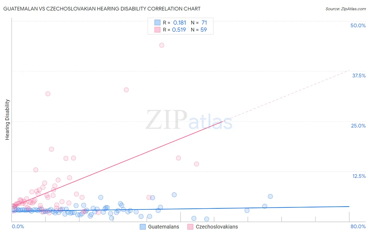 Guatemalan vs Czechoslovakian Hearing Disability