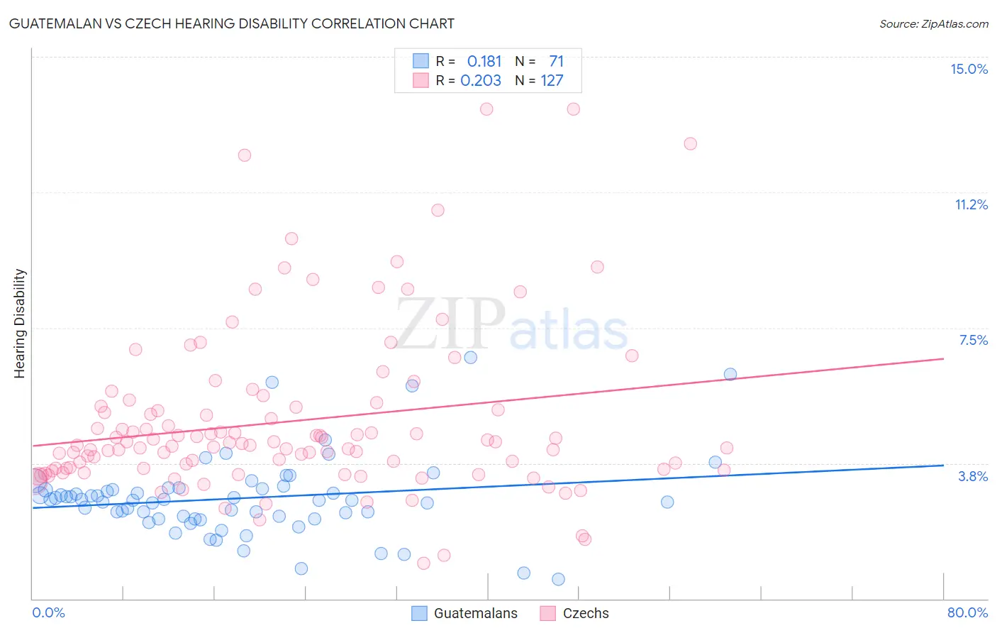 Guatemalan vs Czech Hearing Disability