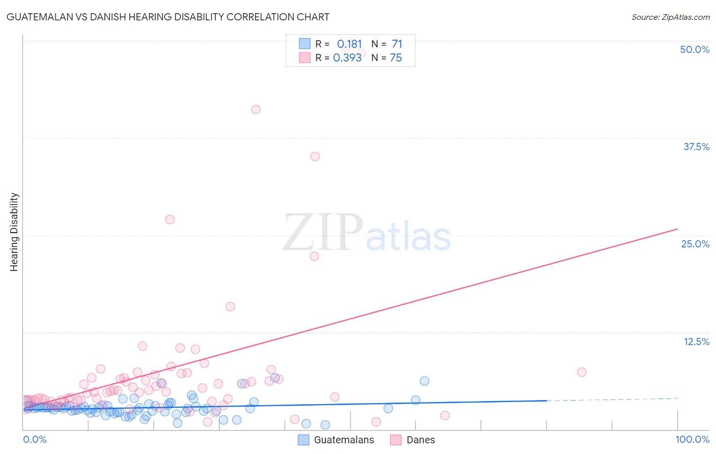 Guatemalan vs Danish Hearing Disability