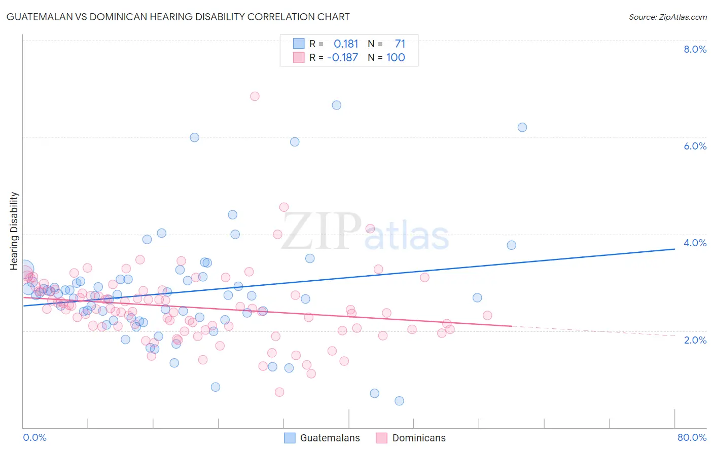 Guatemalan vs Dominican Hearing Disability